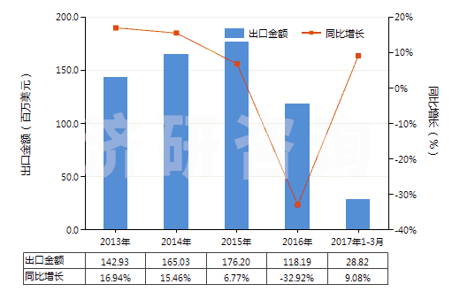 2013-2017年3月中國以聚酯為基本成分的油漆及清漆(包括瓷漆及大漆)(分散于或溶于非水介質(zhì))(HS32081000)出口總額及增速統(tǒng)計(jì) 2013-2017年3月中國以聚酯為基本成分的油漆及清漆(包括瓷漆及大漆)(分散于或溶于非水介質(zhì))(HS32081000)出口總額及增速統(tǒng)計(jì)
